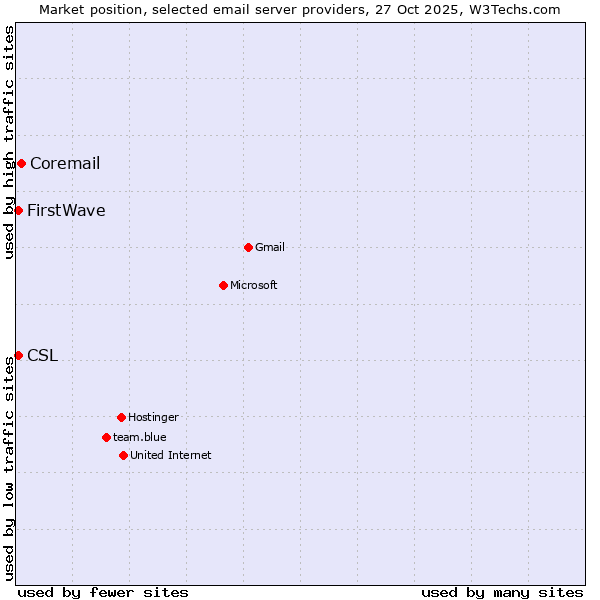 Market position of Coremail vs. CSL vs. FirstWave