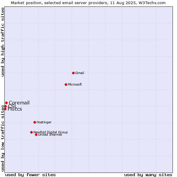 Market position of Coremail vs. CSL vs. Fluccs