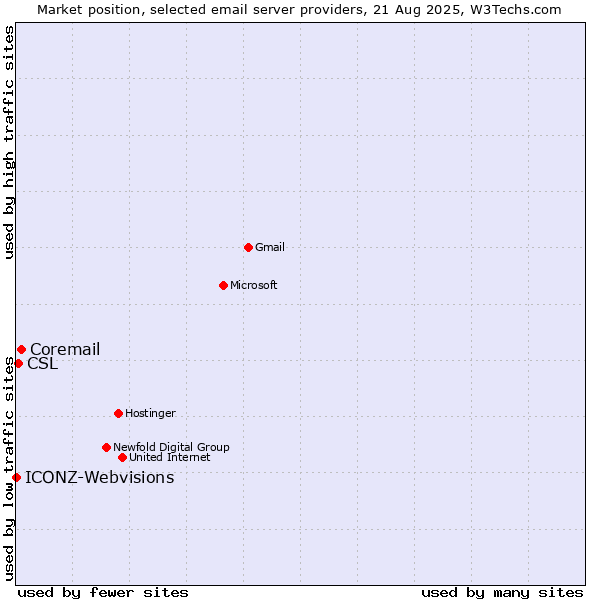 Market position of Coremail vs. CSL vs. ICONZ-Webvisions