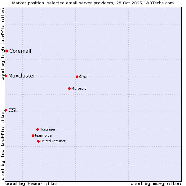 Market position of Coremail vs. CSL vs. Maxcluster