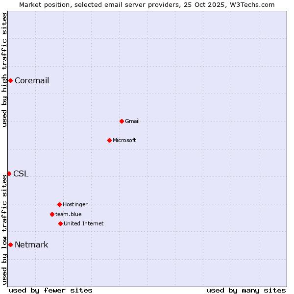 Market position of Coremail vs. Netmark vs. CSL