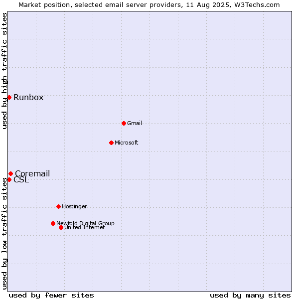 Market position of Coremail vs. Runbox vs. CSL