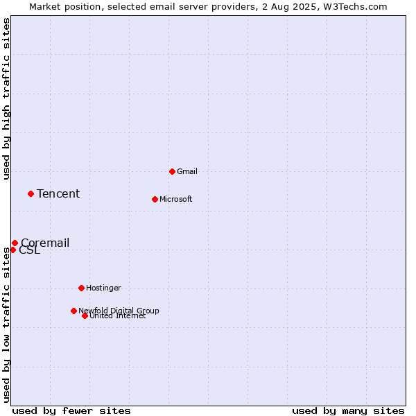 Market position of Tencent vs. Coremail vs. CSL