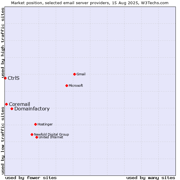 Market position of Domainfactory vs. Coremail vs. CtrlS