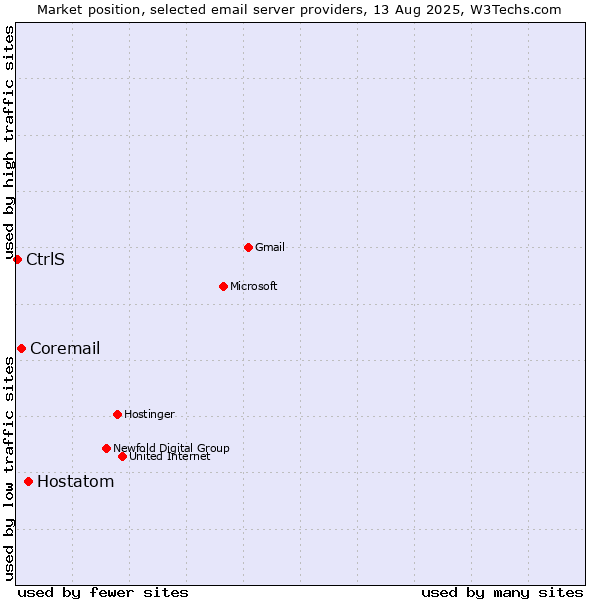 Market position of Hostatom vs. Coremail vs. CtrlS