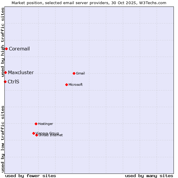 Market position of Coremail vs. Maxcluster vs. CtrlS