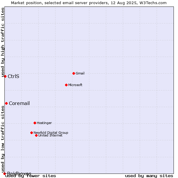 Market position of Coremail vs. CtrlS vs. Raidboxes