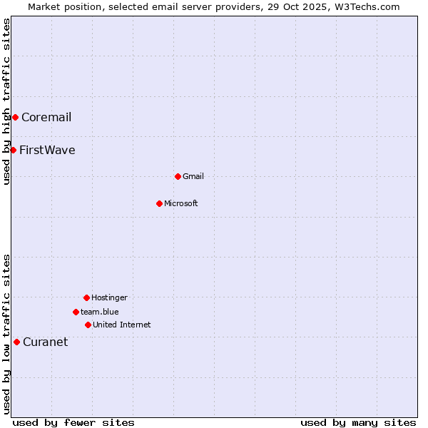 Market position of Curanet vs. Coremail vs. FirstWave