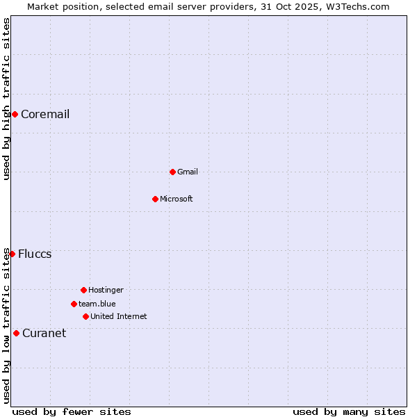Market position of Curanet vs. Coremail vs. Fluccs
