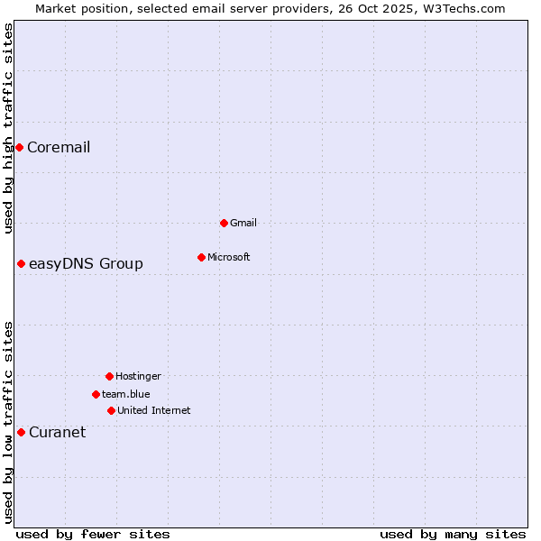Market position of Curanet vs. easyDNS Group vs. Coremail