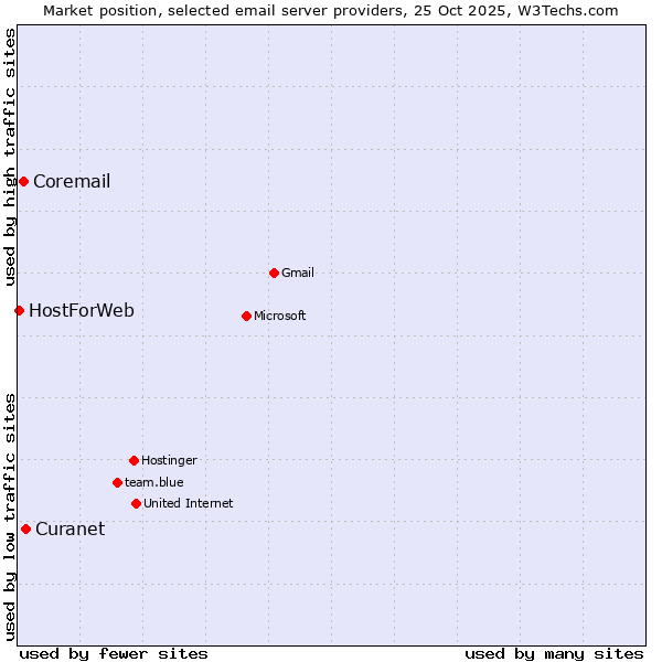 Market position of Curanet vs. Coremail vs. HostForWeb