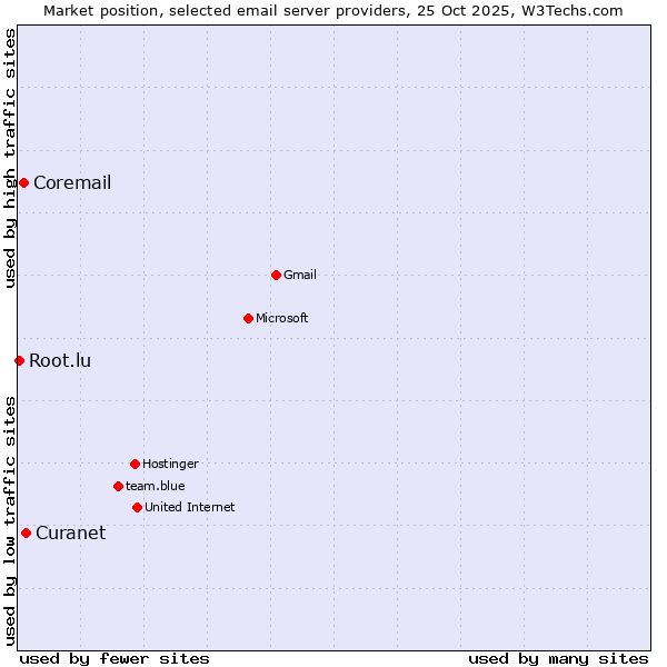 Market position of Curanet vs. Coremail vs. Root.lu