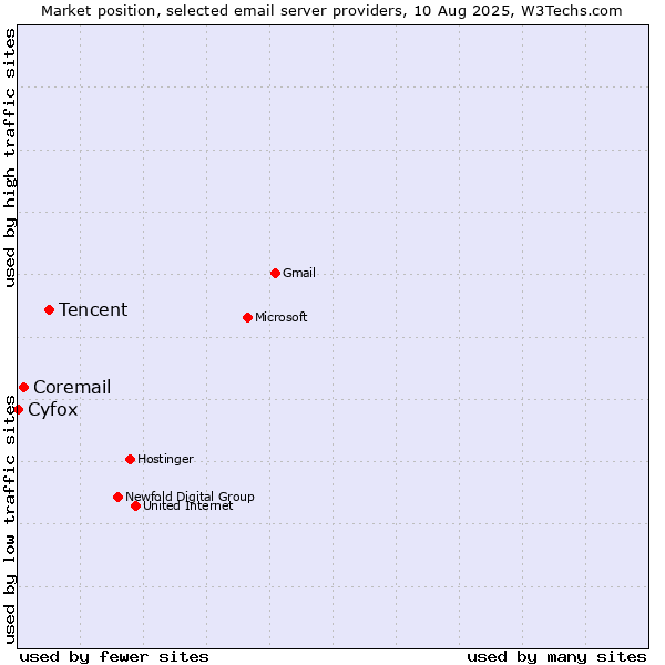 Market position of Tencent vs. Coremail vs. Cyfox
