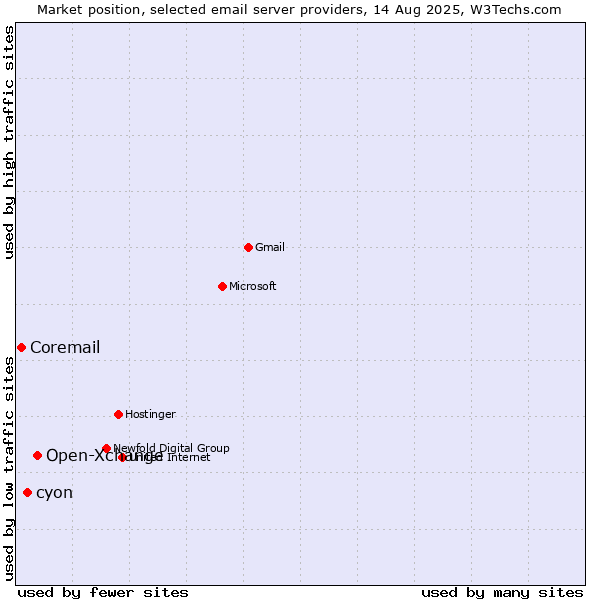 Market position of Open-Xchange vs. cyon vs. Coremail