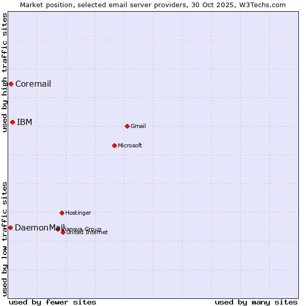 Market position of IBM vs. Coremail vs. DaemonMail