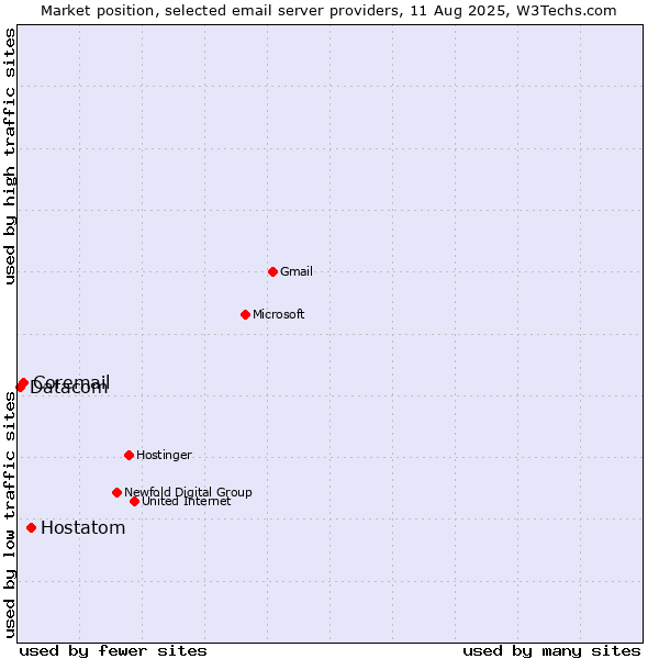 Market position of Hostatom vs. Coremail vs. Datacom