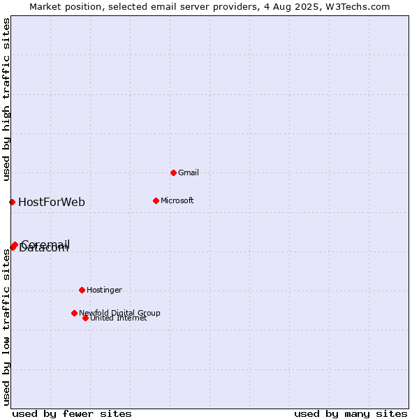 Market position of Coremail vs. Datacom vs. HostForWeb
