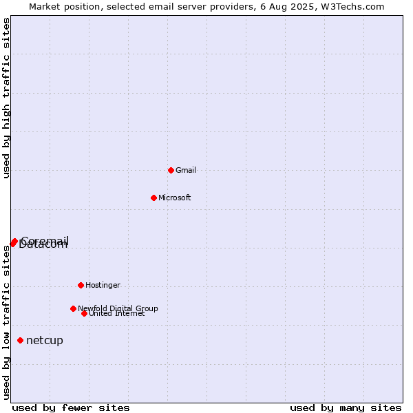 Market position of netcup vs. Coremail vs. Datacom