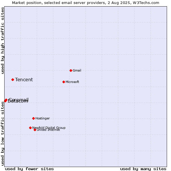 Market position of Tencent vs. Coremail vs. Datacom