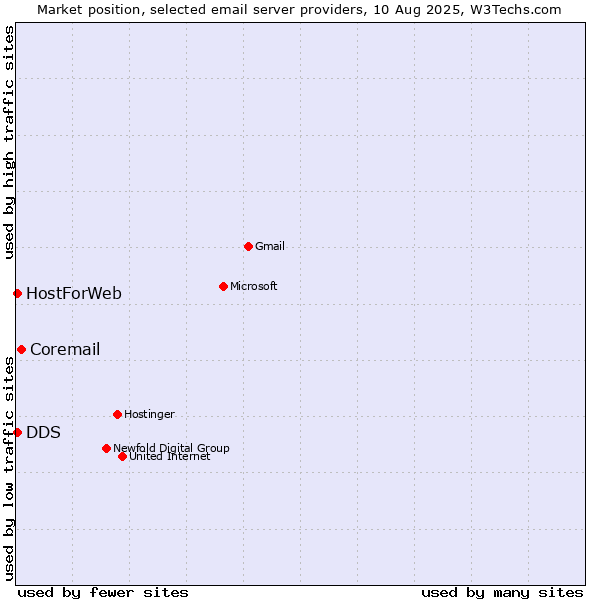 Market position of Coremail vs. HostForWeb vs. DDS