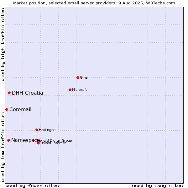 Market position of DHH Croatia vs. Namespace vs. Coremail