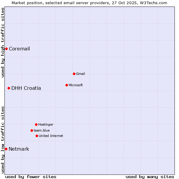 Market position of DHH Croatia vs. Coremail vs. Netmark