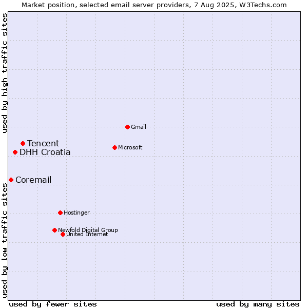 Market position of Tencent vs. DHH Croatia vs. Coremail