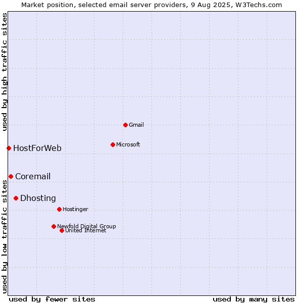 Market position of Dhosting vs. Coremail vs. HostForWeb