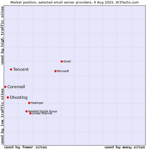 Market position of Tencent vs. Dhosting vs. Coremail