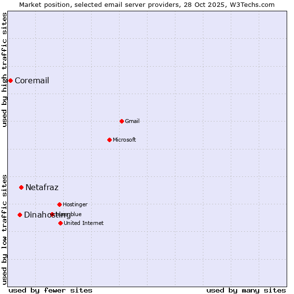 Market position of Netafraz vs. Dinahosting vs. Coremail