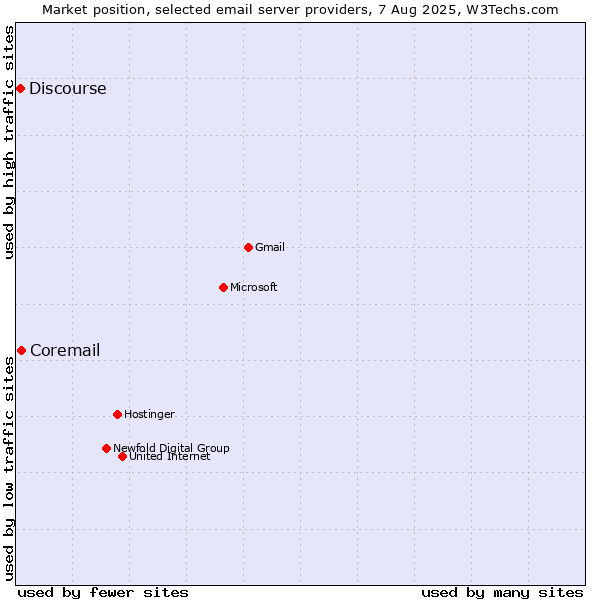 Market position of Coremail vs. Discourse