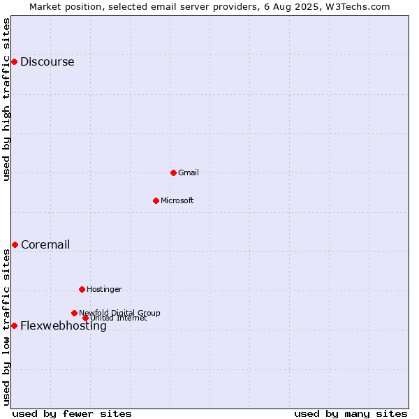 Market position of Coremail vs. Flexwebhosting vs. Discourse