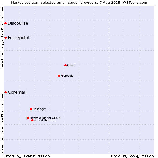 Market position of Forcepoint vs. Coremail vs. Discourse