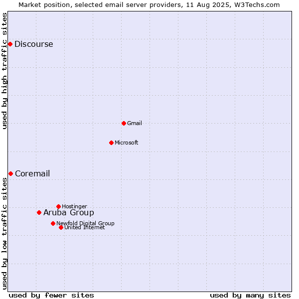 Market position of Aruba Group vs. Coremail vs. Discourse
