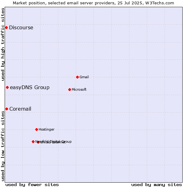 Market position of easyDNS Group vs. Coremail vs. Discourse