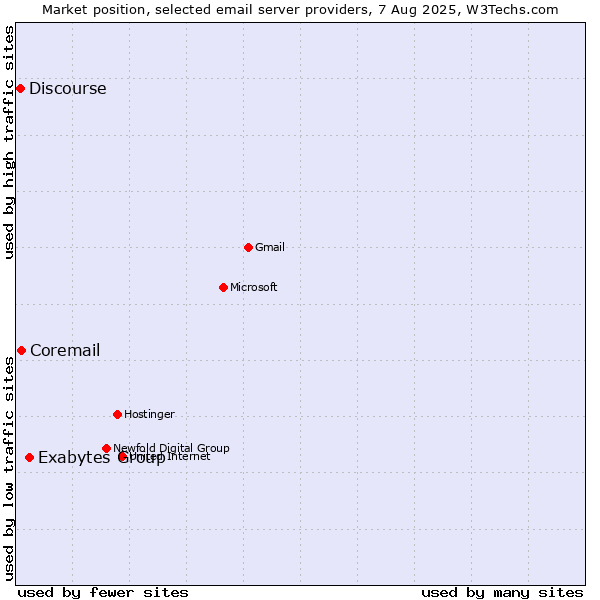 Market position of Exabytes Group vs. Coremail vs. Discourse