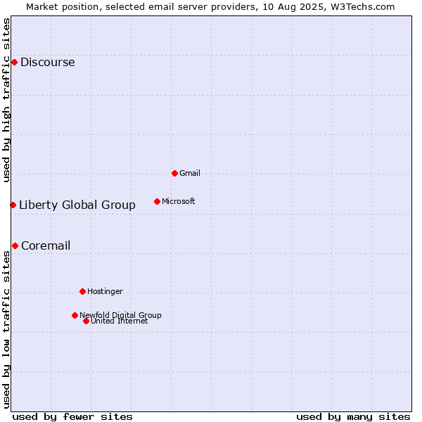 Market position of Coremail vs. Discourse vs. Liberty Global Group