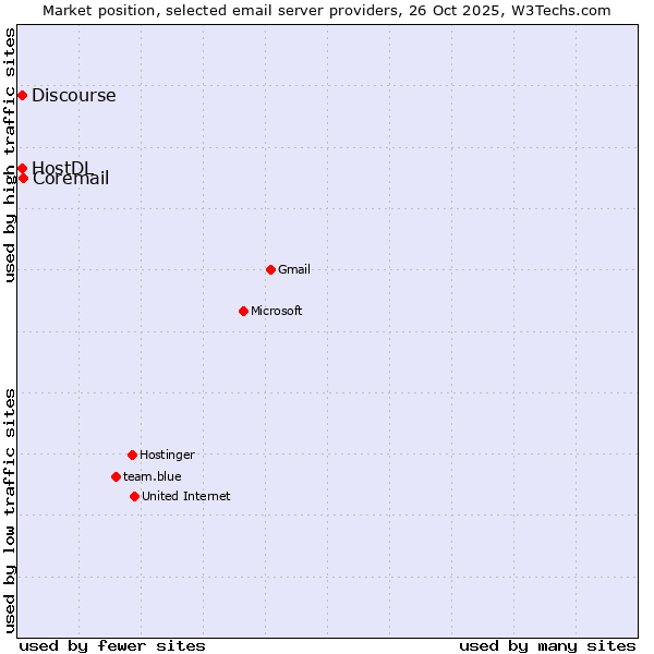 Market position of Coremail vs. HostDL vs. Discourse
