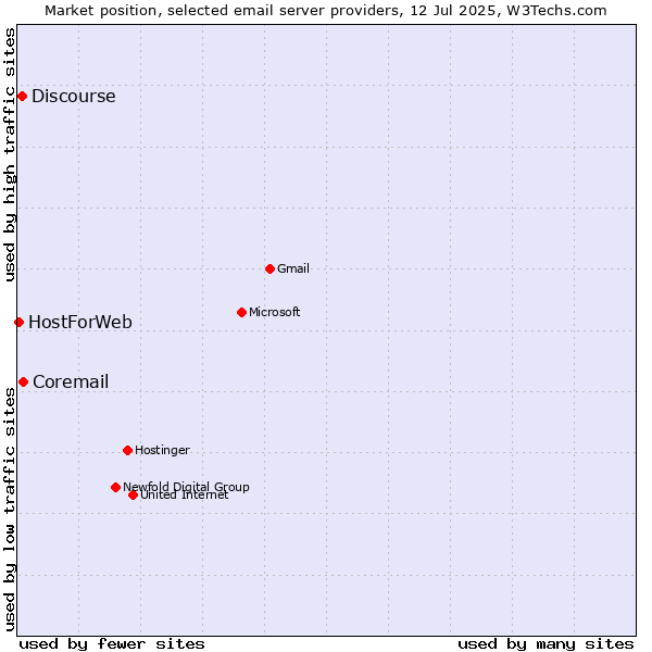 Market position of Coremail vs. Discourse vs. HostForWeb