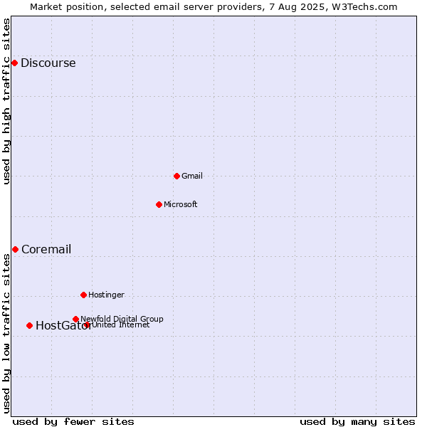 Market position of HostGator vs. Coremail vs. Discourse
