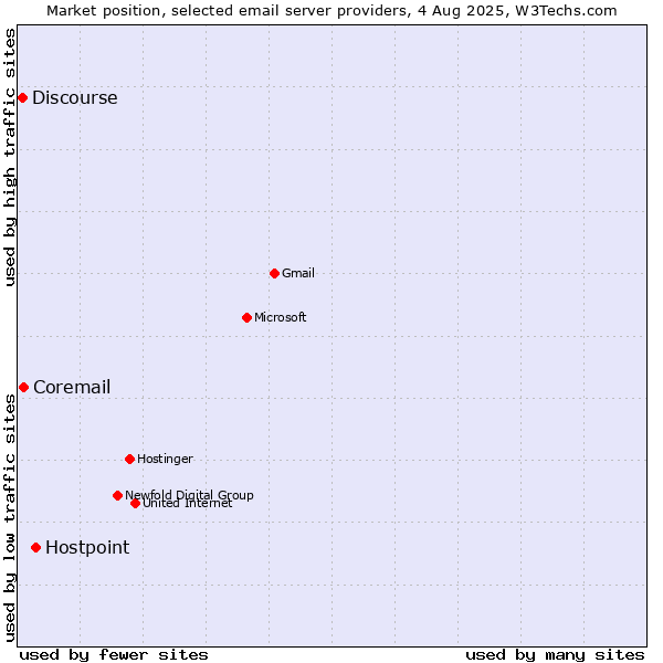 Market position of Hostpoint vs. Coremail vs. Discourse