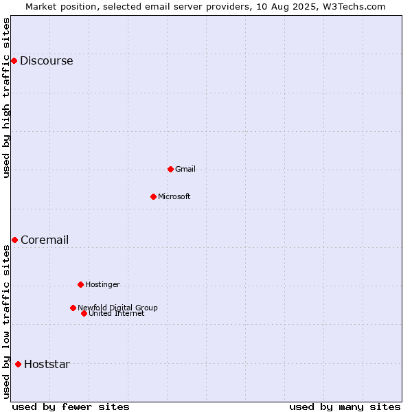 Market position of Hoststar vs. Coremail vs. Discourse