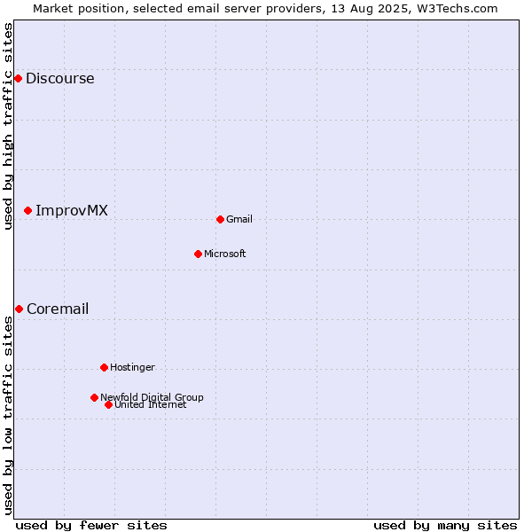 Market position of ImprovMX vs. Coremail vs. Discourse