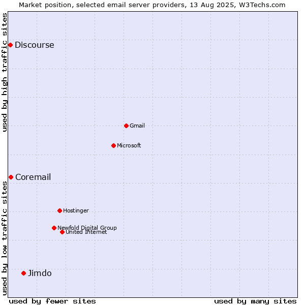 Market position of Jimdo vs. Coremail vs. Discourse