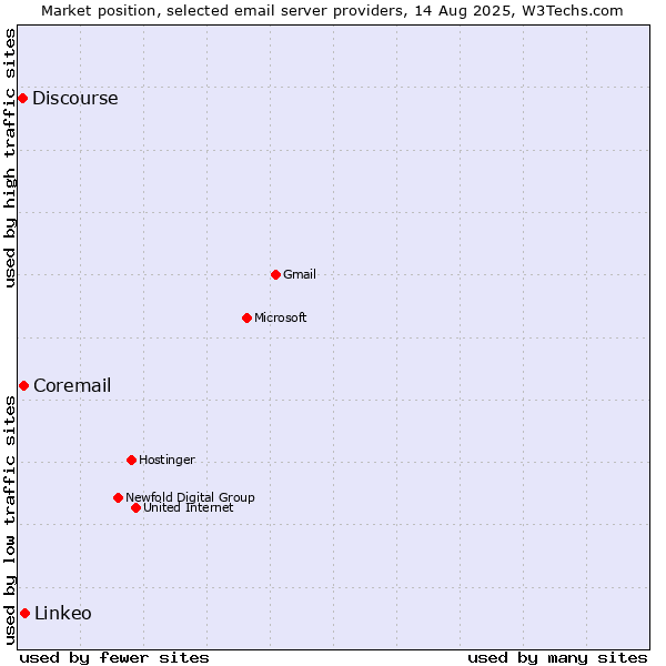 Market position of Linkeo vs. Coremail vs. Discourse