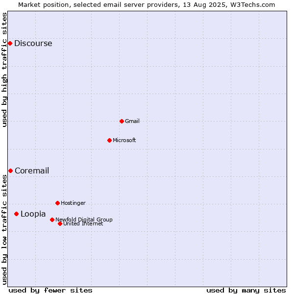 Market position of Loopia vs. Coremail vs. Discourse