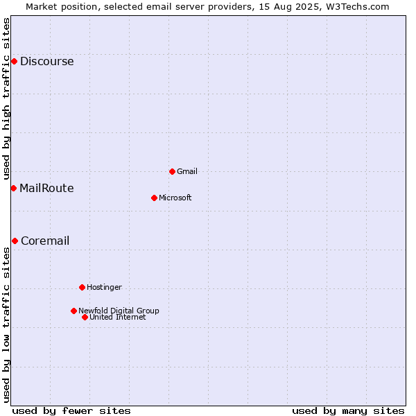 Market position of Coremail vs. Discourse vs. MailRoute