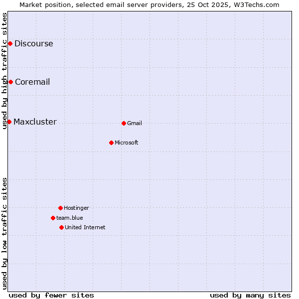 Market position of Coremail vs. Discourse vs. Maxcluster