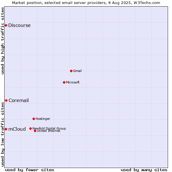 Market position of Coremail vs. mCloud vs. Discourse