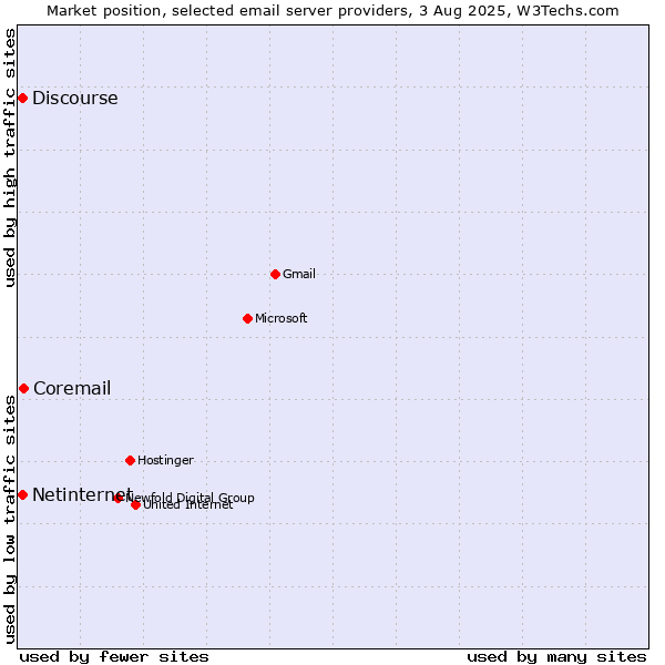 Market position of Coremail vs. Netinternet vs. Discourse